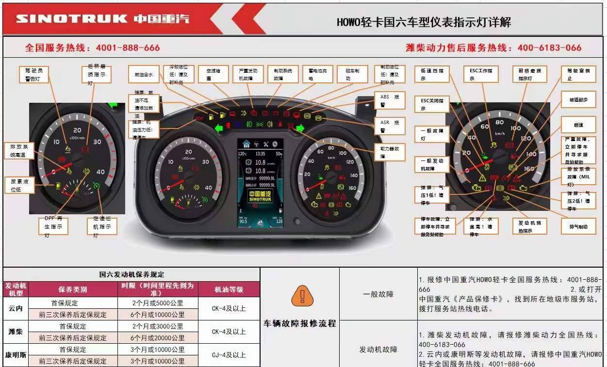 國六重汽豪沃輕卡車型儀表指示燈詳解，保養(yǎng)周期、故障診斷、以及簡單排除方法