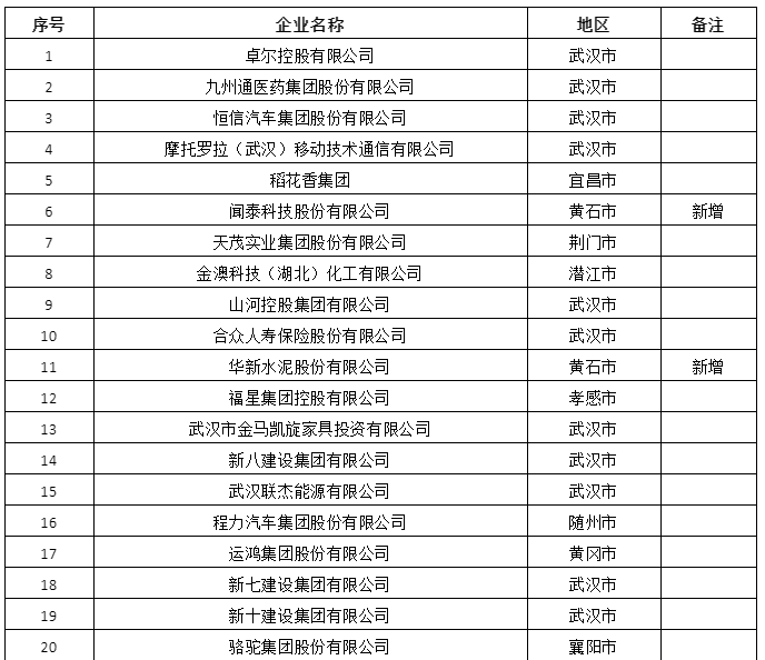 程力汽車榮登2022湖北民營(yíng)企業(yè)百?gòu)?qiáng)榜單第16位
